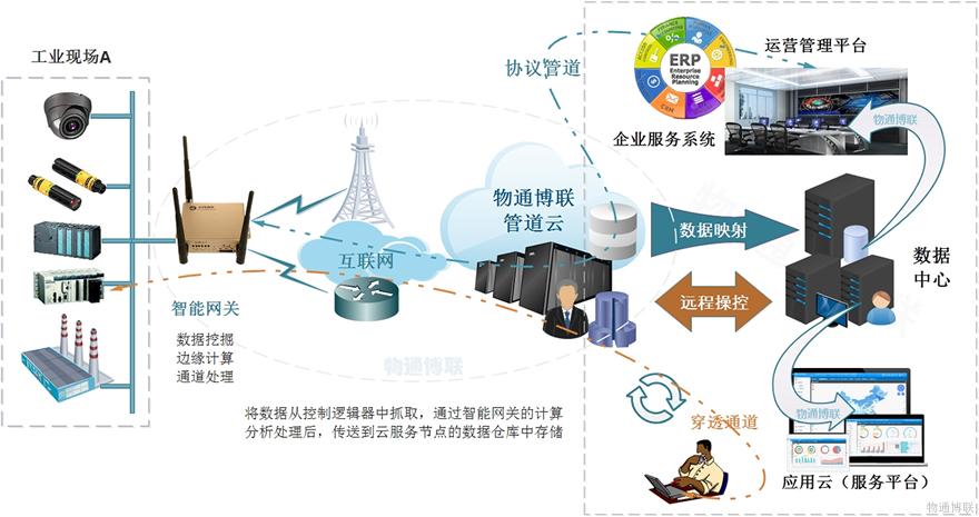 工业4.0解决方案，智能网关