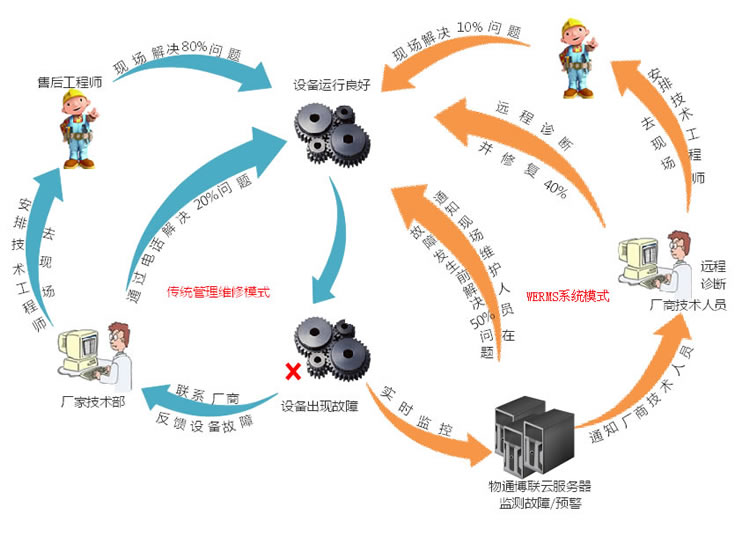 物通博联·系统优势