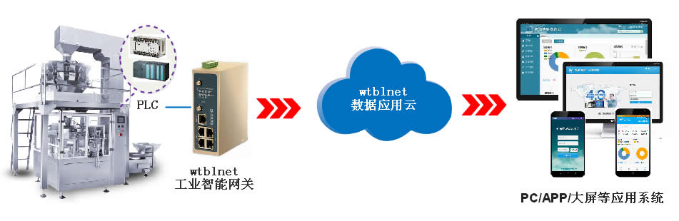 物通博聯(lián)·PLC物聯(lián)網(wǎng)