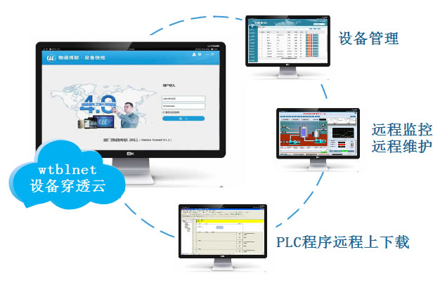 物通博聯(lián)·穿透云平臺(tái)