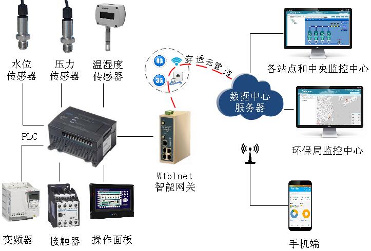 物通博联·污水处理物联网