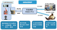 PLC  远程上下载程序