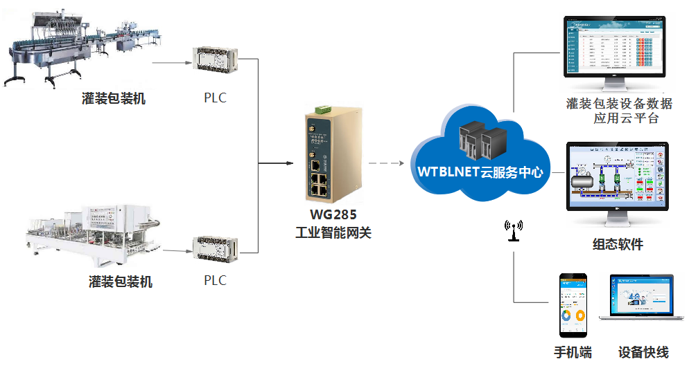 包装机械物联网