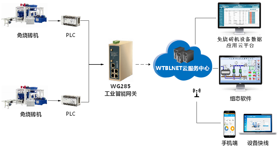 免烧砖机物联网·物通博联