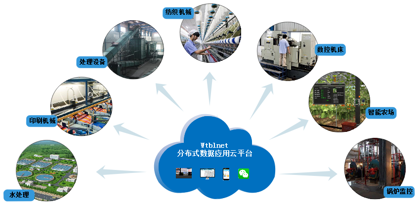 物通博联云平台应用领域