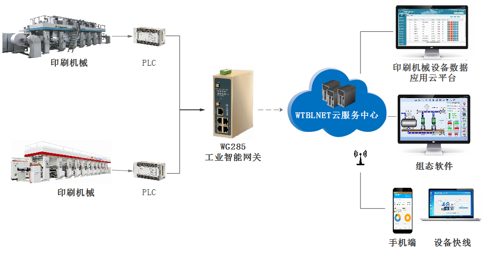 印刷机械远程运维