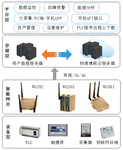 物通博联-云平台架构