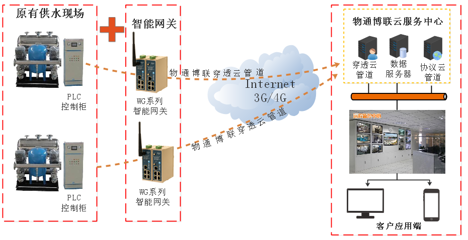 物通博联-二次供水物联网