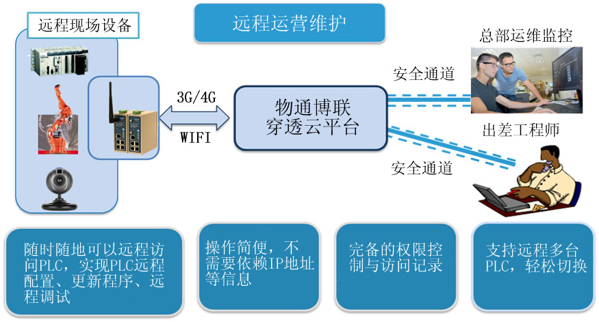 物通博联-远程运营维护