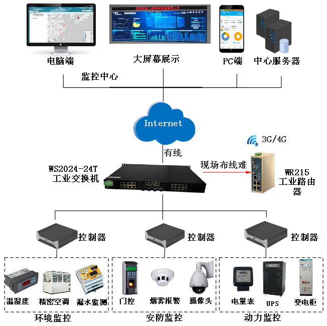 物通博联-电力机房物联网