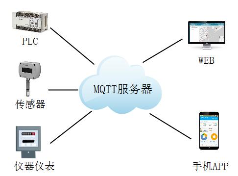怎么搭建MQTT服务器