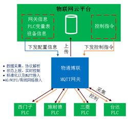 MQTT网关采集PLC数据配置流程
