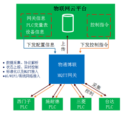 MQTT网关采集配置流程