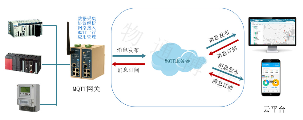 网关接入方式