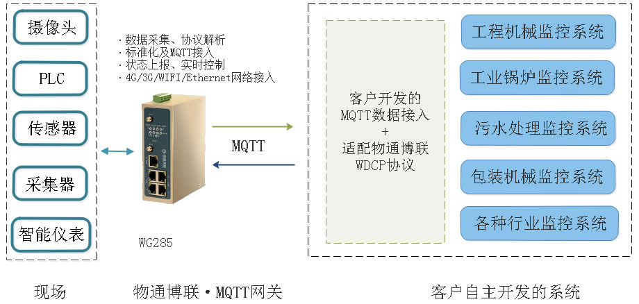 网关接入方式1