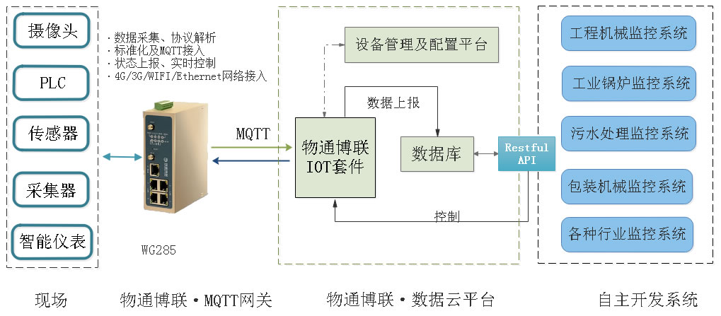 网关接入方式2