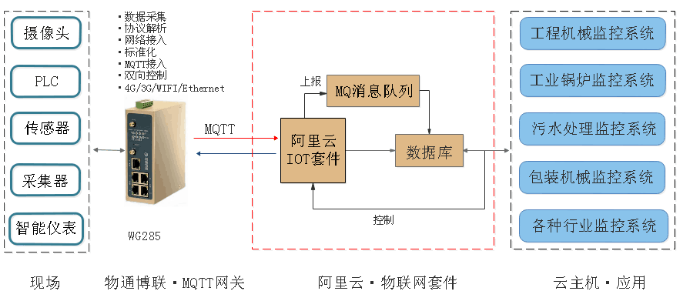 网关接入方式3