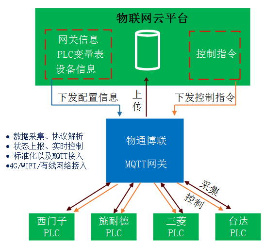 PLC连接MQTT网关的配置过程