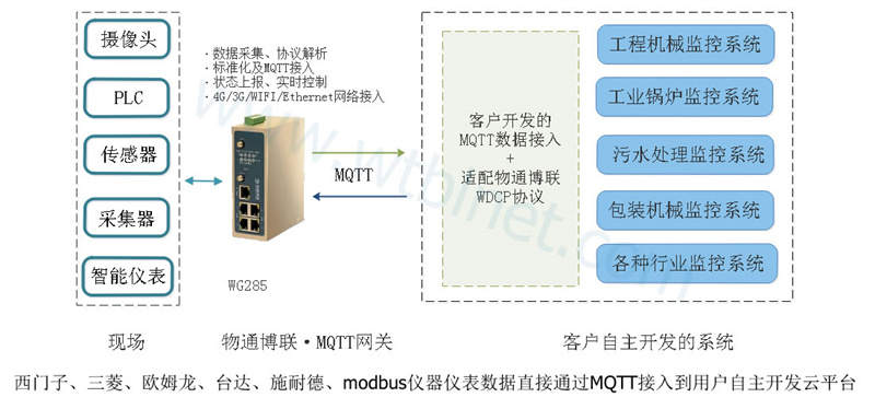 物通博联能源监测方案的产品优势