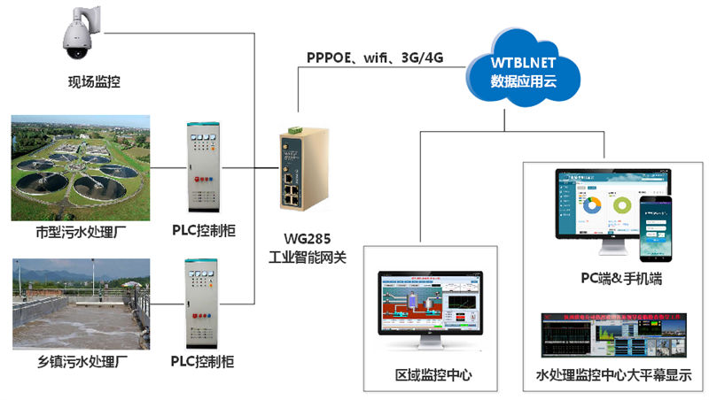 工业智能网关能够实现无人值守污水站智能化远程管理