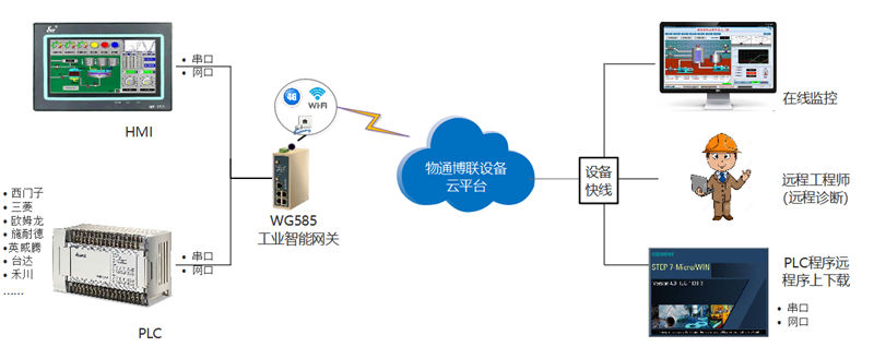 Plc远程上下载程序解决办法