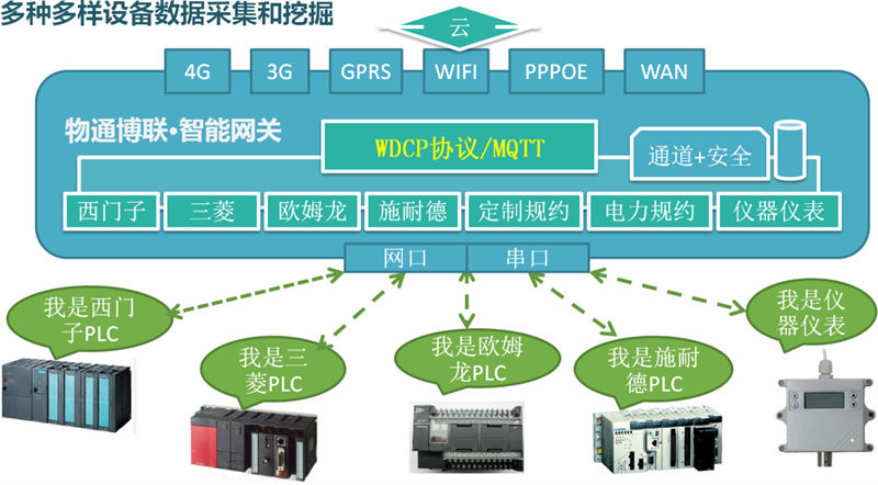 使用PLC远程上下载程序优势