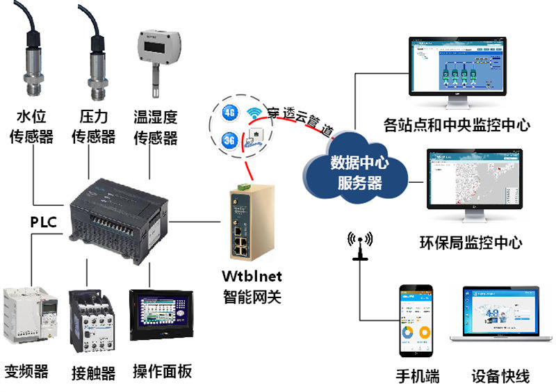 PLC远程上下载网关应用过程