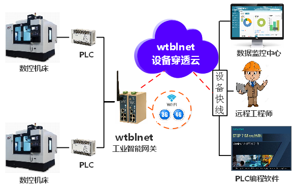 PLC远程上下载网关在数控机床上被广泛使用