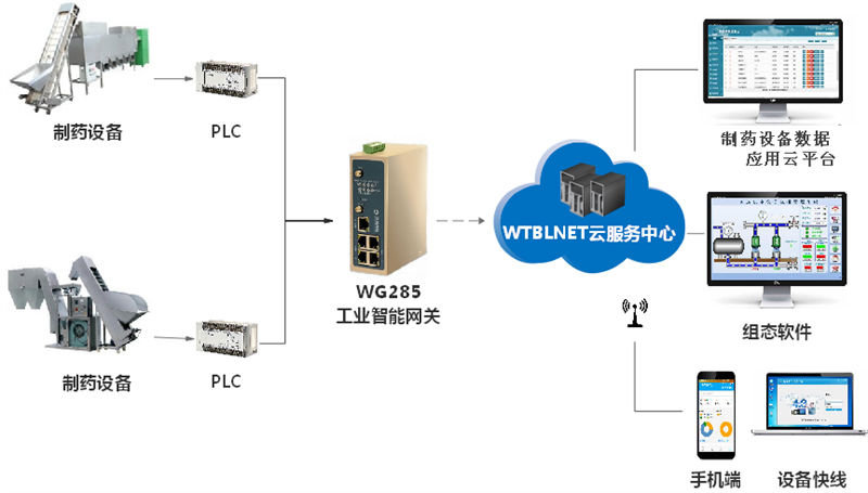 PLC远程上下载智能网关在制药设备中使用