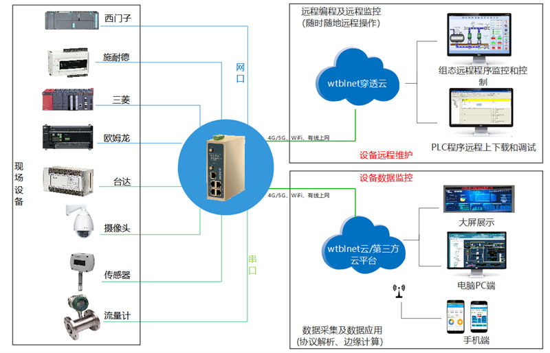 智慧水务农村污水监控解决方案