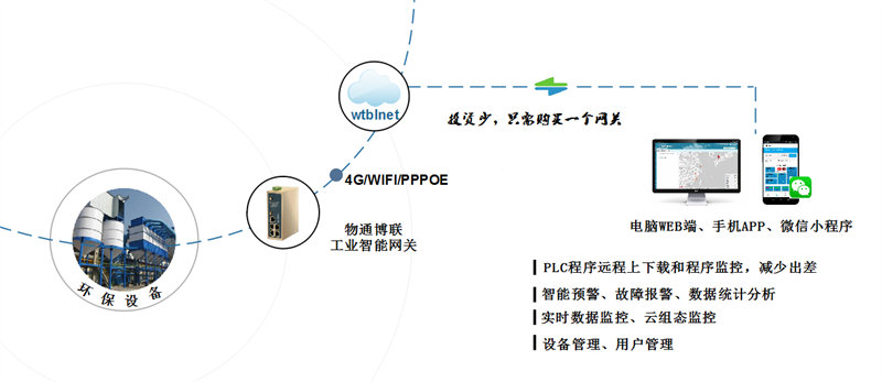 环境监测网关_环保监测工业网关_环境环保设备物联网系统解决方案