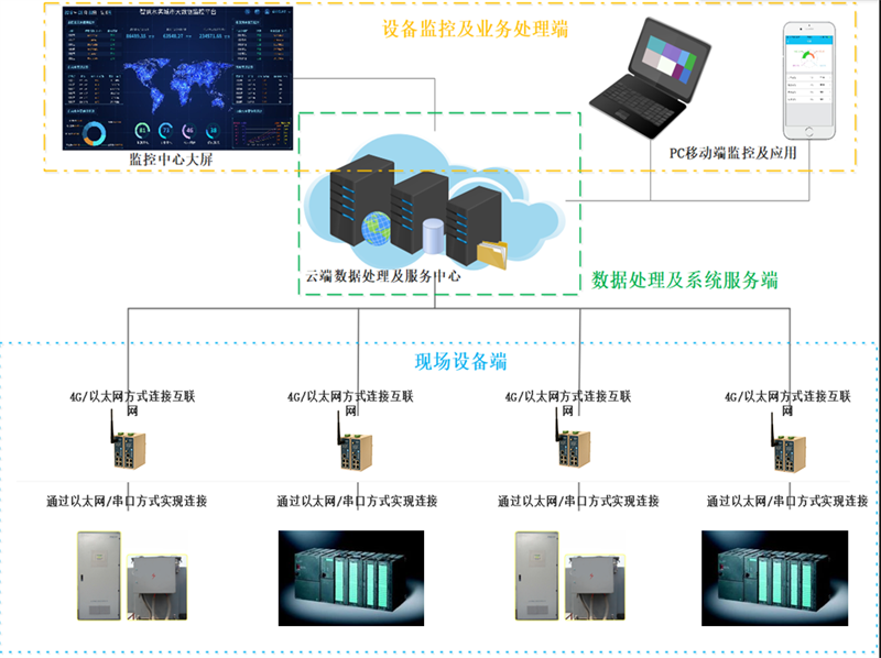 基于工业物联网智能网关的机械手远程监控与维护解决方案