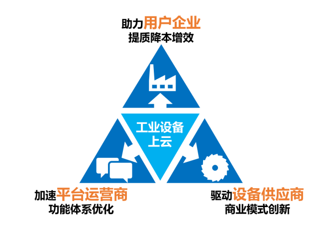 工业设备上云赋能产业生态转型升级