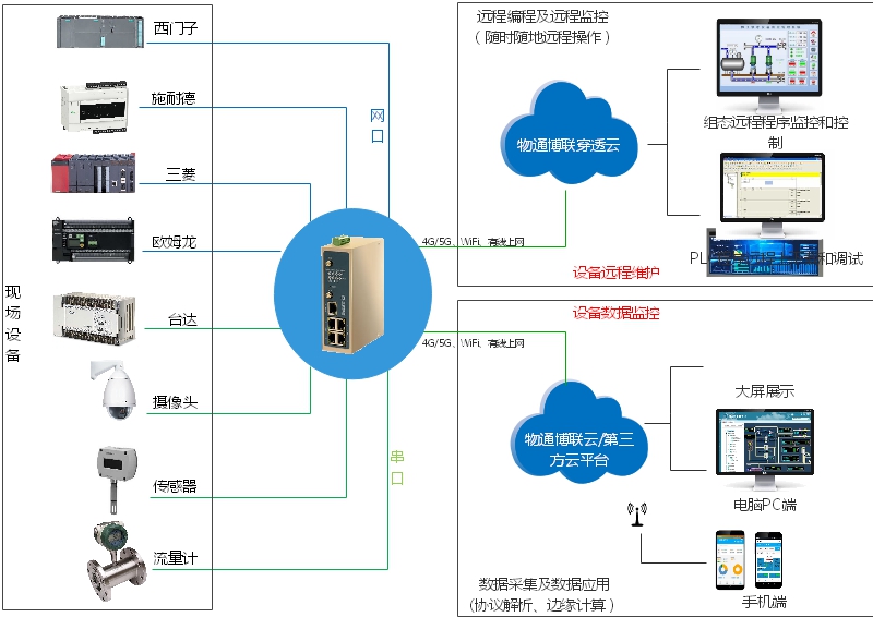 PLC数据采集网关