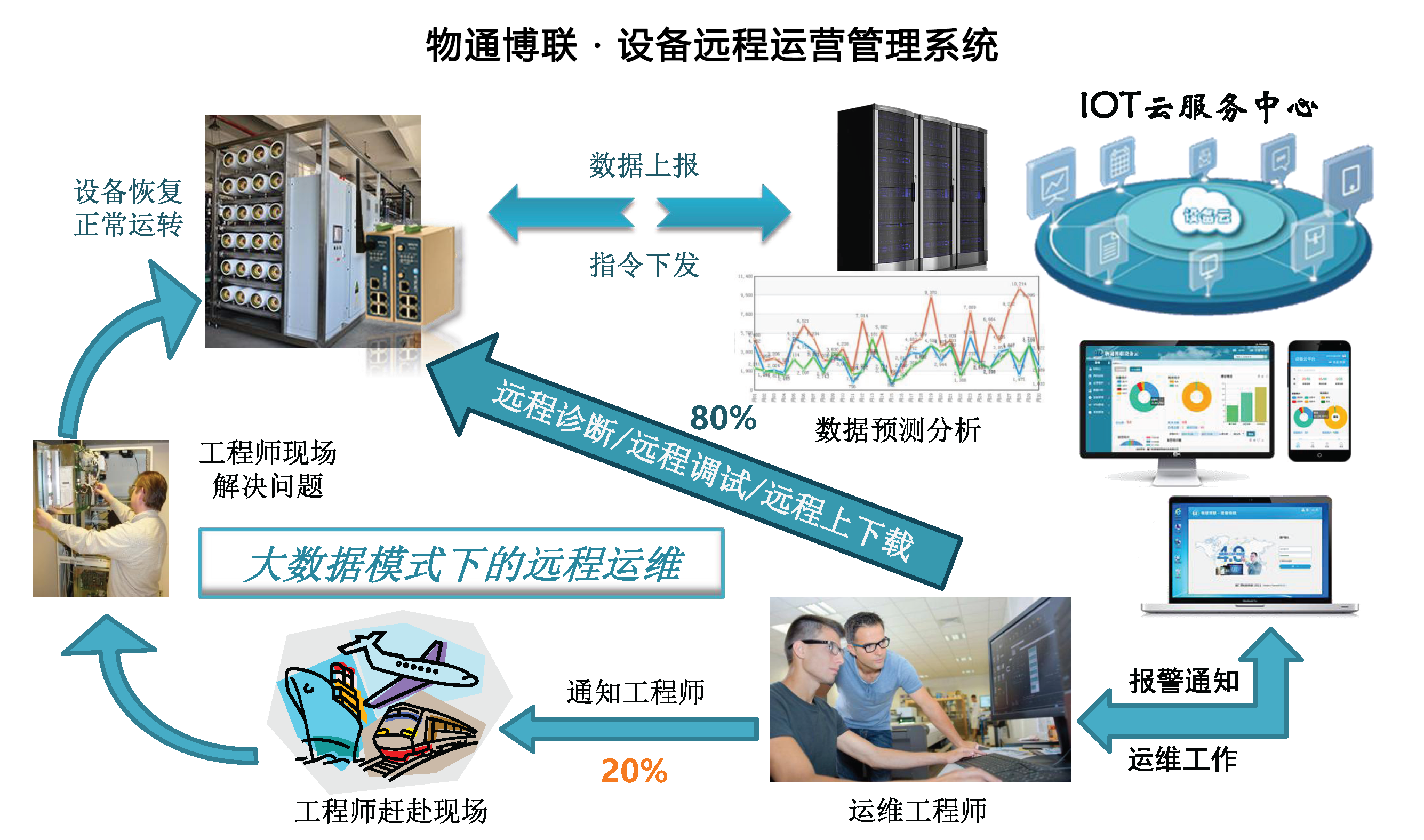 物通博联设备远程维护系统