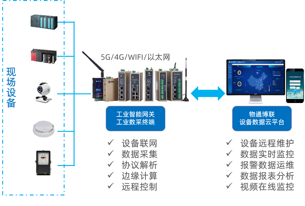 物通博联工业数据采集解决方案