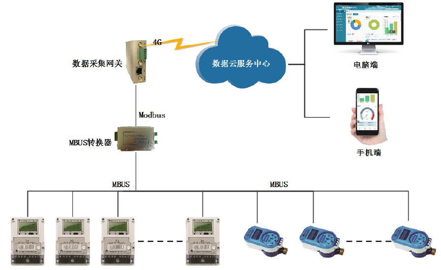 物通博联通过智能网关实现智能电表水表数据采集方案