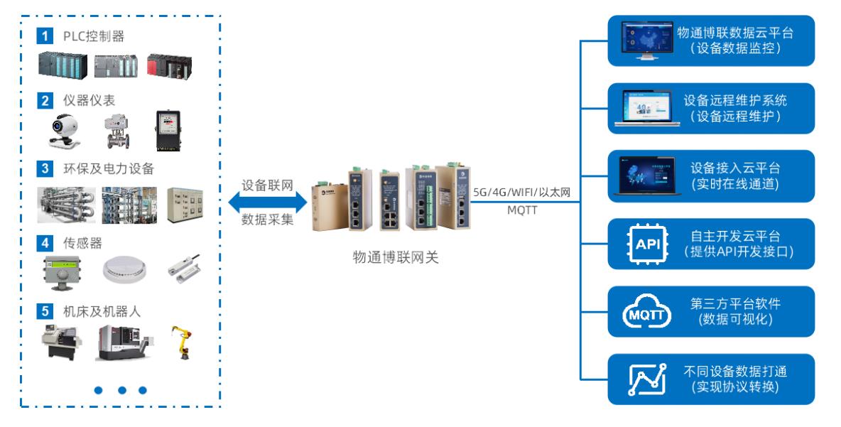 物通博联工业物联网解决方案