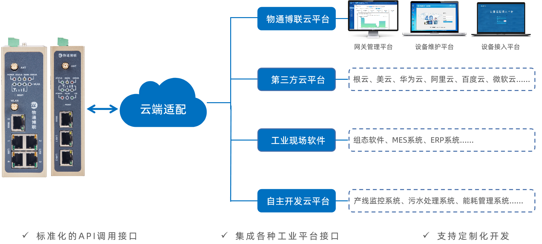 物通博联网关云端适配能力