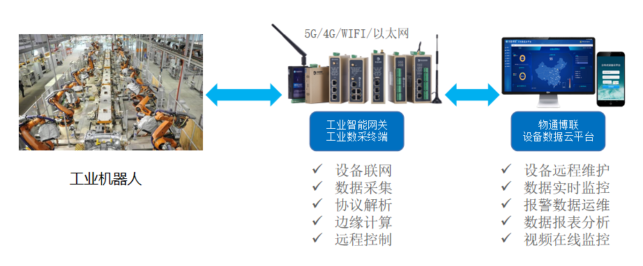 边缘计算网关如何助力工业机器人运行监控和智能管理