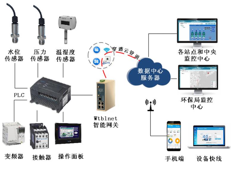 如何在触摸屏组态软件上实时监控农村污水处理PLC