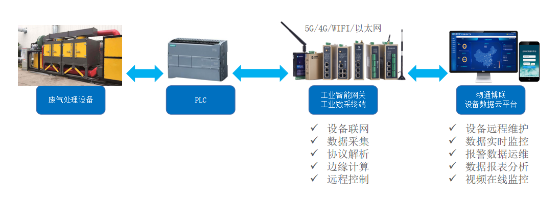 工业智能网关及物联网云平台在PLC废气处理设备上的应用