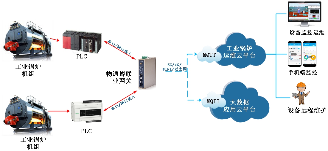 物通博联工业锅炉解决方案