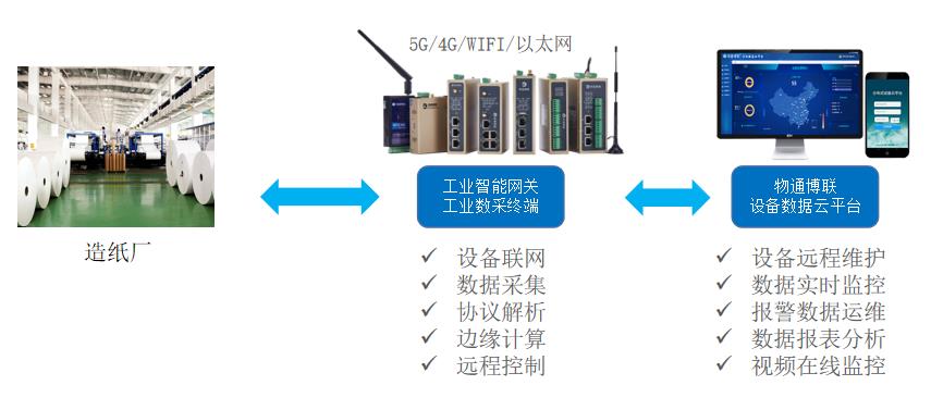 造纸厂PLC数据如何采集到云平台上进行监控和报警