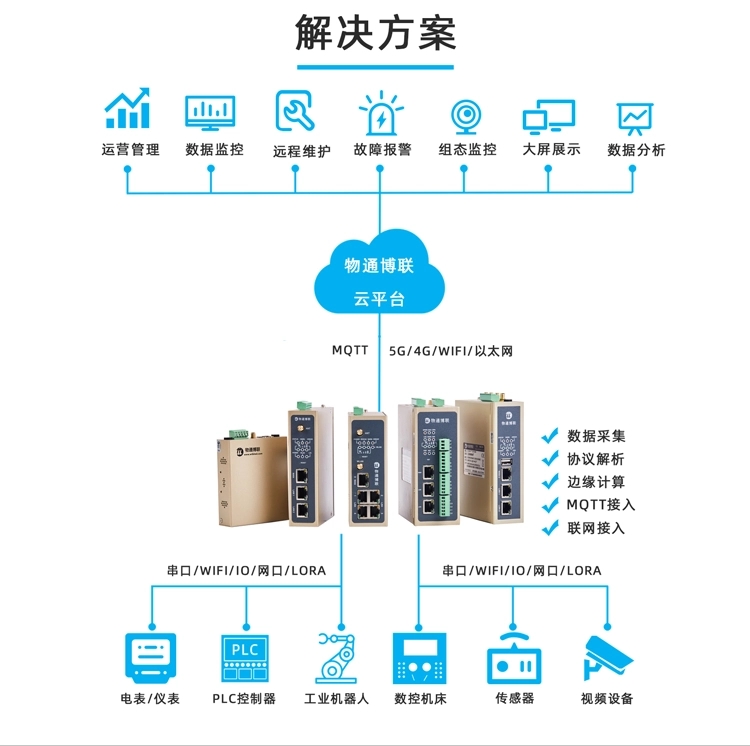 工业物联网网关实现智能电表与PLC之间的Modbus-TCP通信