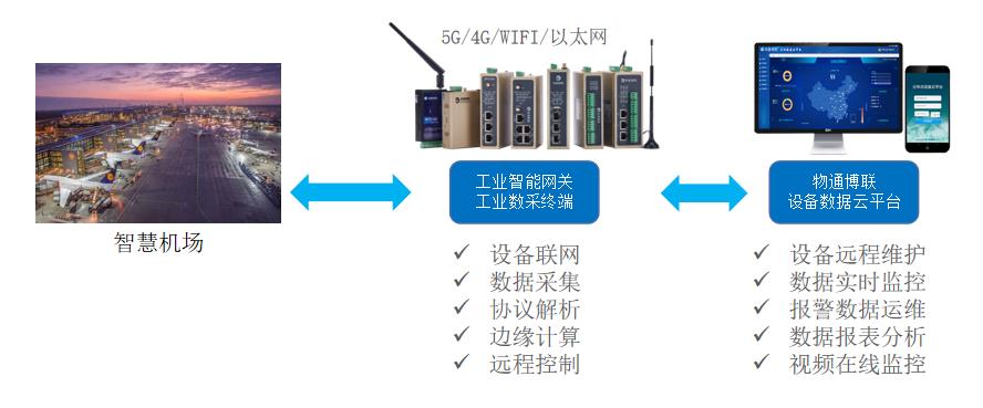 智能机场能耗物联网系统，助力节能增效智能管理