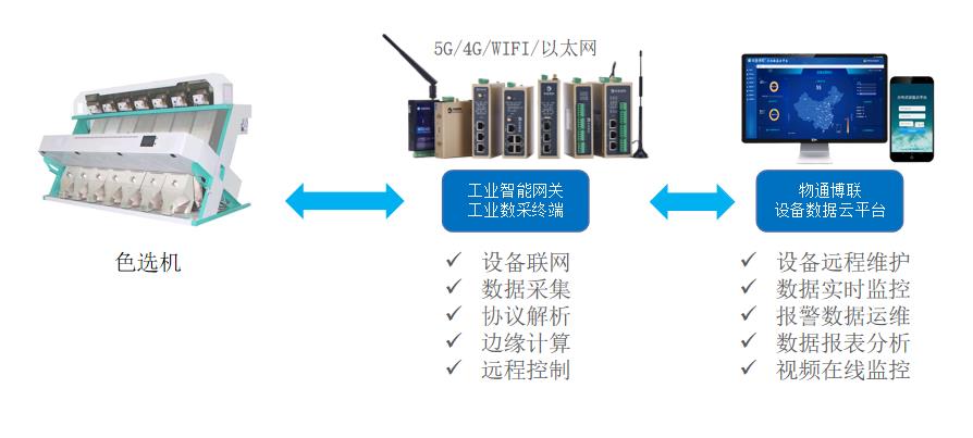 工业物联网解决方案：色选机远程监控与远程维护