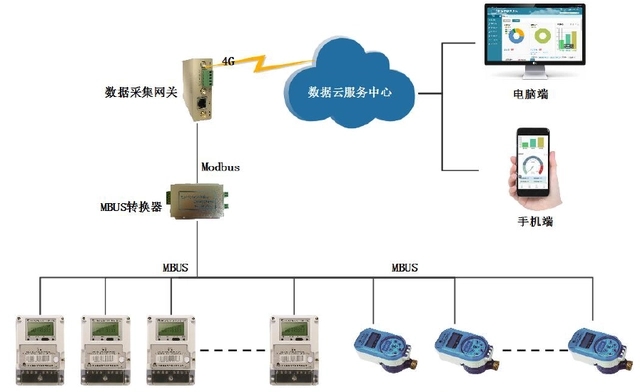 工业物联网解决方案：智慧厂区能耗在线监测管理系统