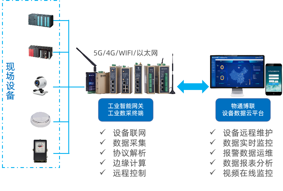 烟气Modbus数据转IEC104规约对接电业局平台，实时监测报警