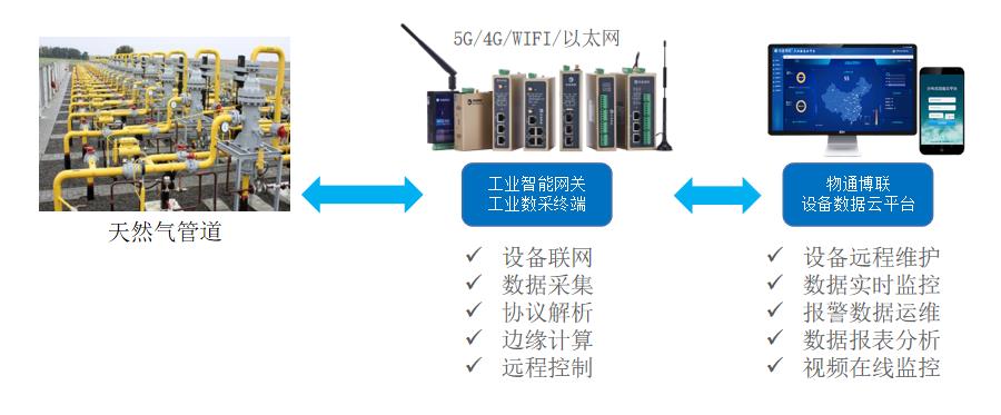 基于工业物联网的掺氢天然气管道远程监控系统